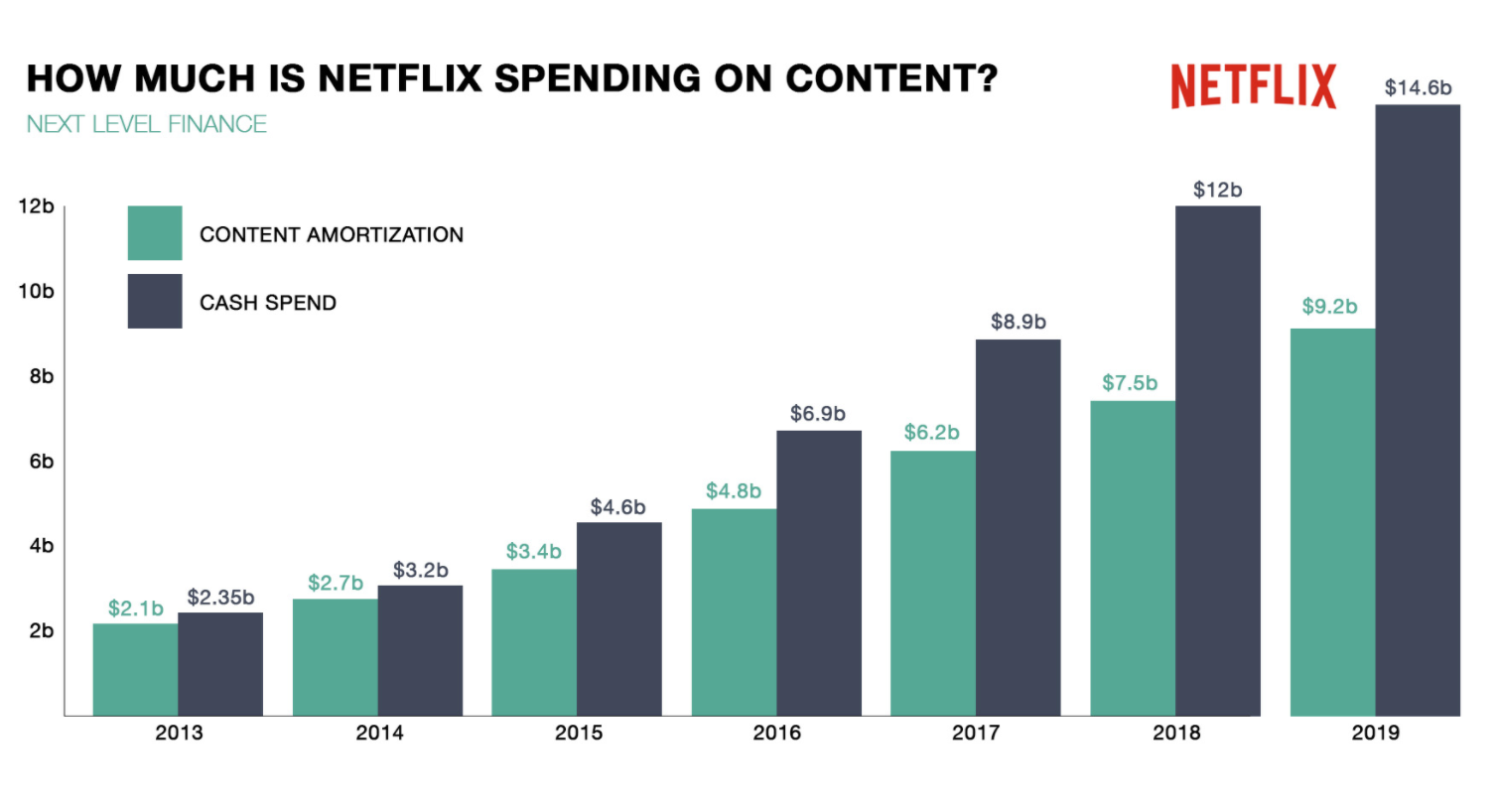 Netflix’s (NASDAQNFLX) Scale Is The Key To Its Profitability Nasdaq